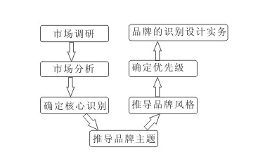 品牌設(shè)計(jì)流程